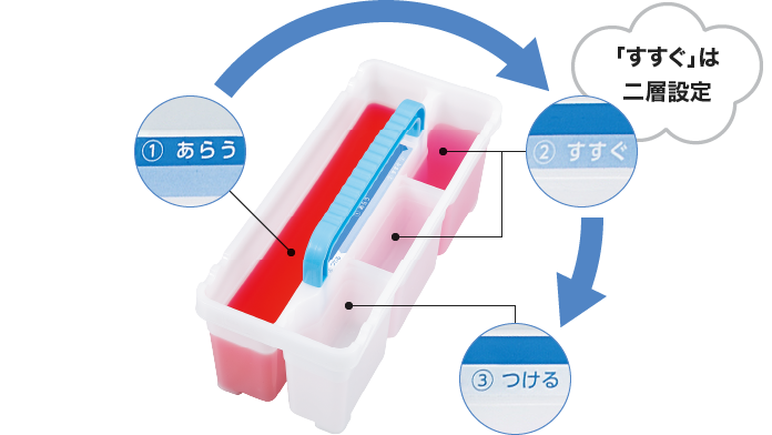 1. あらう/2. すすぐ（二層設定）/3. つける