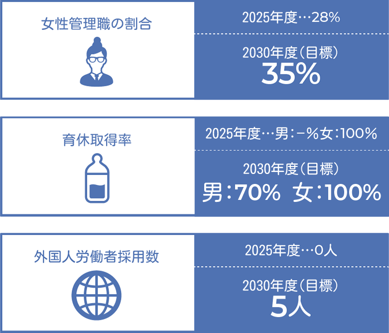 女性管理職の割合 2025年度…28% 2030年度（目標） 35% 育休取得率 2025年度…男：100％女：100％ 2030年度（目標） 男：70% 女：100% 外国人労働者採用数 2025年度…0人 2030年度（目標） 5人