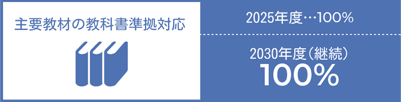 主要教材の教科書準拠対応 2025年度…100% 2030年度（継続）100%
