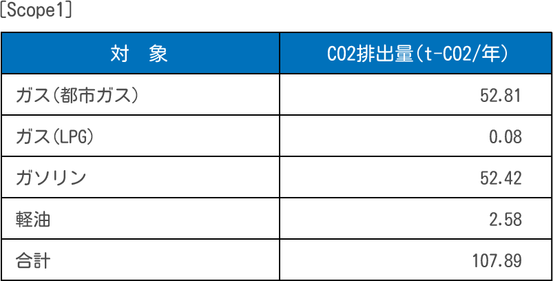［Scope1］ 対象をA.とし、CO2排出量（t-CO2/年）をB.とする表 A.ガス（都市ガス） B.52.81 A.ガス（LPG） B.0.08 A.ガソリン B.52.42 A.軽油 B.2.58 A.合計 B.107.89