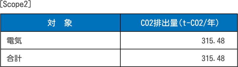 ［Scope1］ 対象をA.とし、CO2排出量（t-CO2/年）をB.とする表 A.電気 B.315.48 A.合計 B.315.48