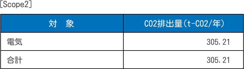 ［Scope1］ 対象をA.とし、CO2排出量（t-CO2/年）をB.とする表 A.電気 B.305.21 A.合計 B.305.21