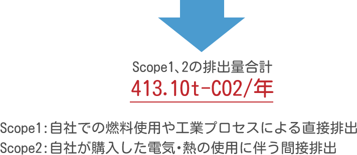Scope1、2の排出量合計 413.10t-CO2/年