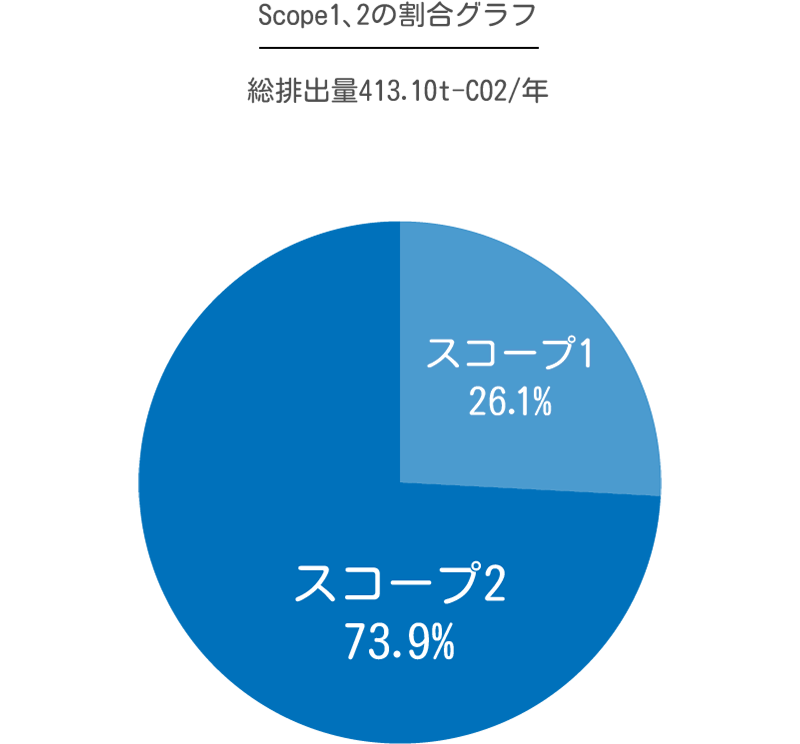 Scope1、2の割合グラフ 総排出量413.10t-CO2/年 スコープ1 26.1% スコープ2 73.9%