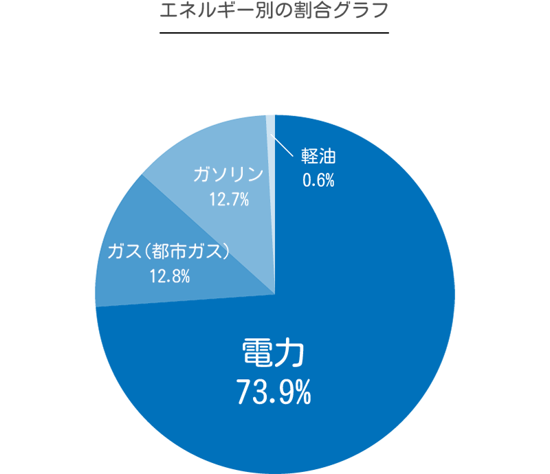 エネルギー別の割合グラフ 電力 73.9% ガス（都市ガス）12.8% ガソリン 12.7% 軽油 0.6%